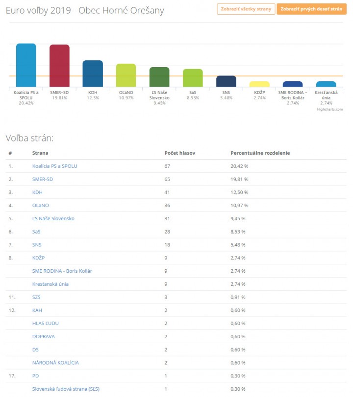 Euro voľby 2019 - Obec Horné Orešany