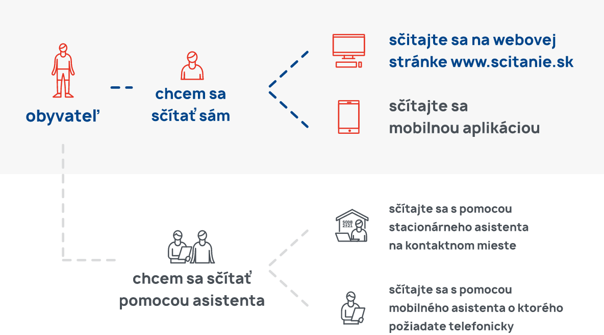 Scitanie obyvatelov 2021