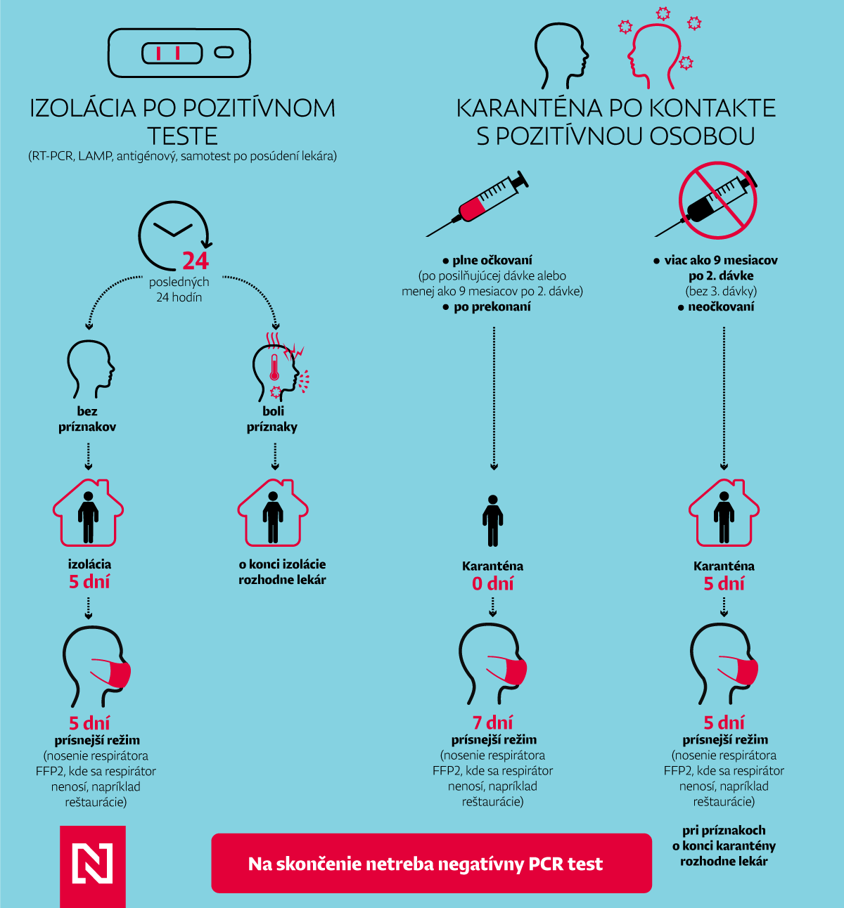 25.1. 2021 - aktuálne opatrenia - izolácia, karanténa