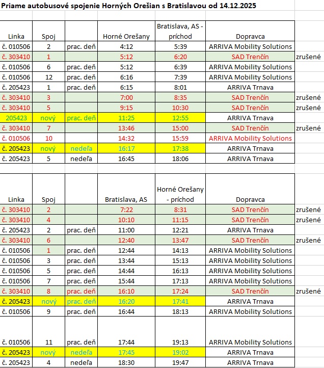 Priame autobusové spojenie Horných Orešian s Bratislavou (v X) od 14.12.2025